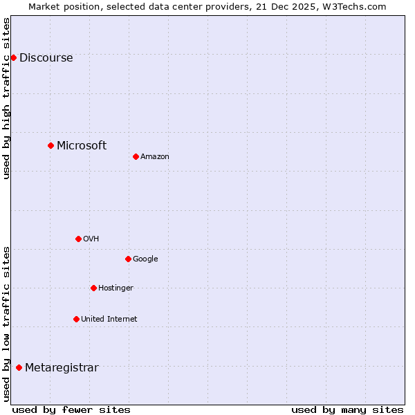 Market position of Microsoft vs. Metaregistrar vs. Discourse