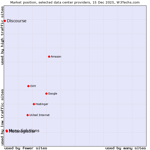 Market position of Metaregistrar vs. Mono Solutions vs. Discourse