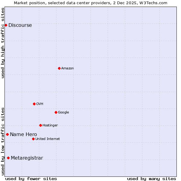 Market position of Metaregistrar vs. Name Hero vs. Discourse
