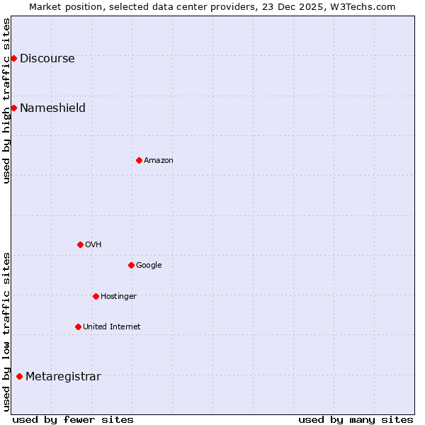 Market position of Metaregistrar vs. Discourse vs. Nameshield