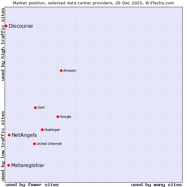 Market position of NetAngels vs. Metaregistrar vs. Discourse