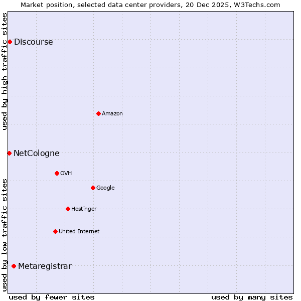 Market position of Metaregistrar vs. Discourse vs. NetCologne