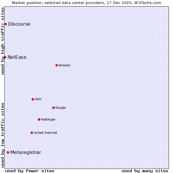 Market position of Metaregistrar vs. Discourse vs. NetEase