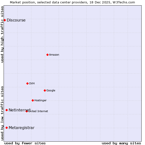 Market position of Netinternet vs. Metaregistrar vs. Discourse