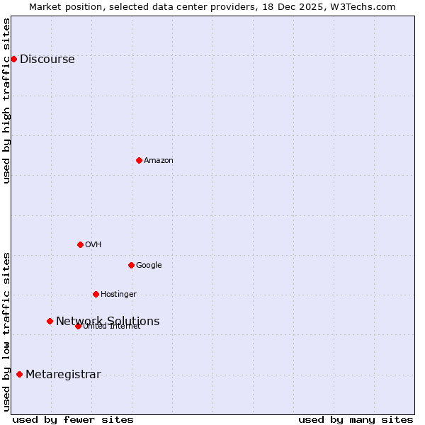 Market position of Network Solutions vs. Metaregistrar vs. Discourse
