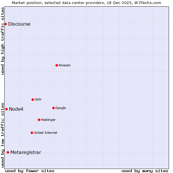 Market position of Metaregistrar vs. Node4 vs. Discourse
