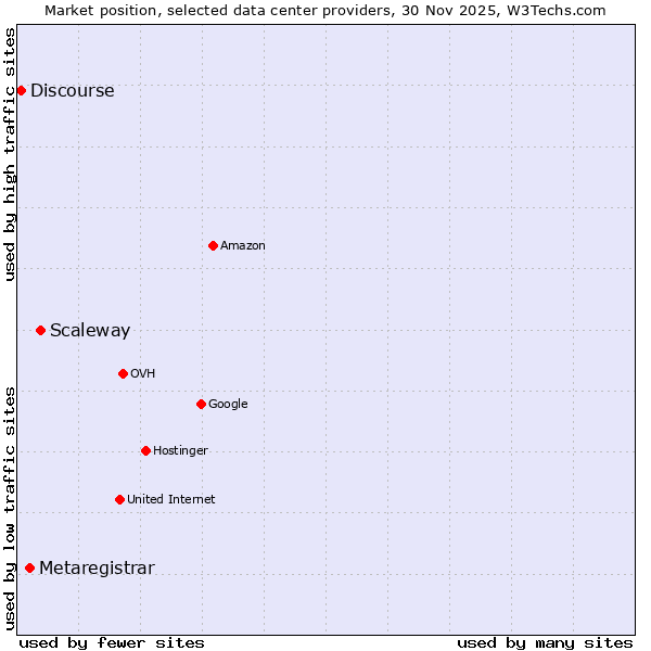 Market position of Scaleway vs. Metaregistrar vs. Discourse