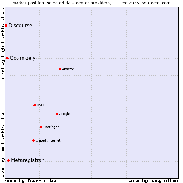 Market position of Metaregistrar vs. Optimizely vs. Discourse