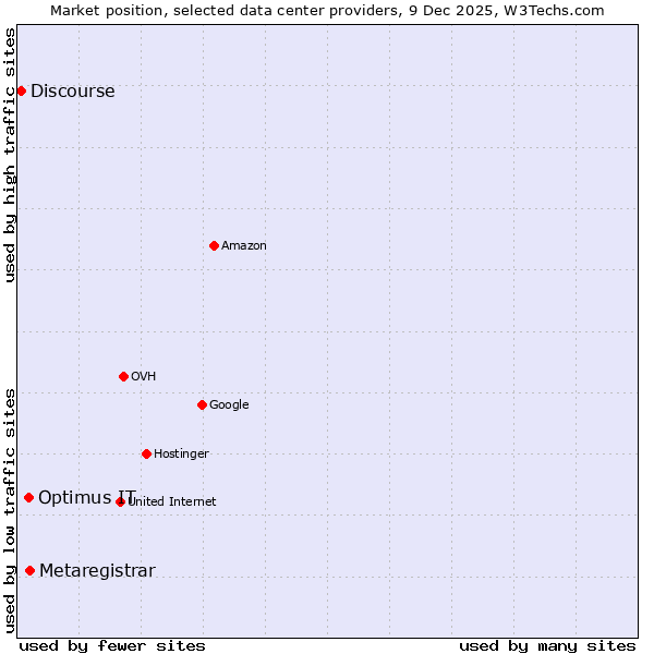 Market position of Metaregistrar vs. Optimus IT vs. Discourse