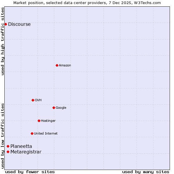 Market position of Planeetta vs. Metaregistrar vs. Discourse