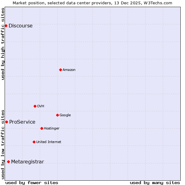 Market position of Metaregistrar vs. ProService vs. Discourse