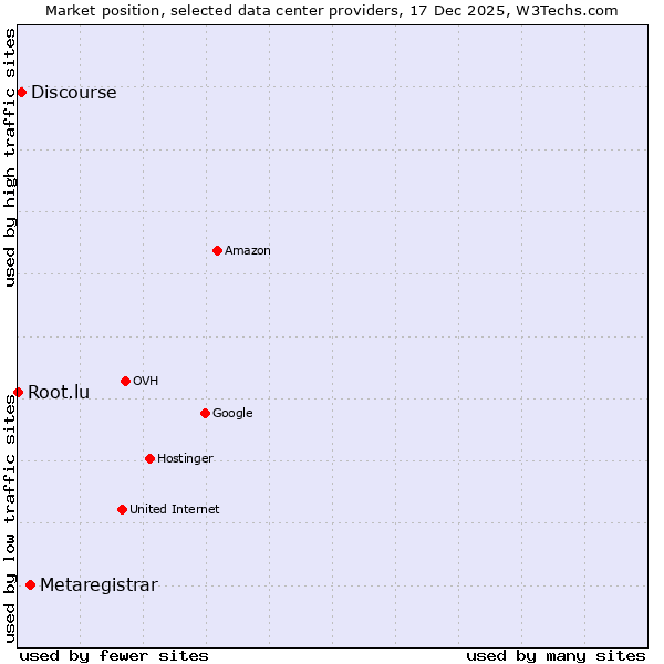 Market position of Metaregistrar vs. Discourse vs. Root.lu