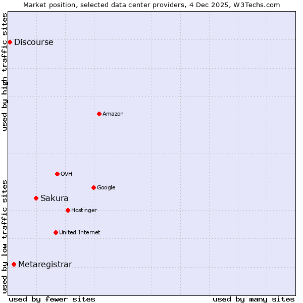 Market position of Sakura vs. Metaregistrar vs. Discourse