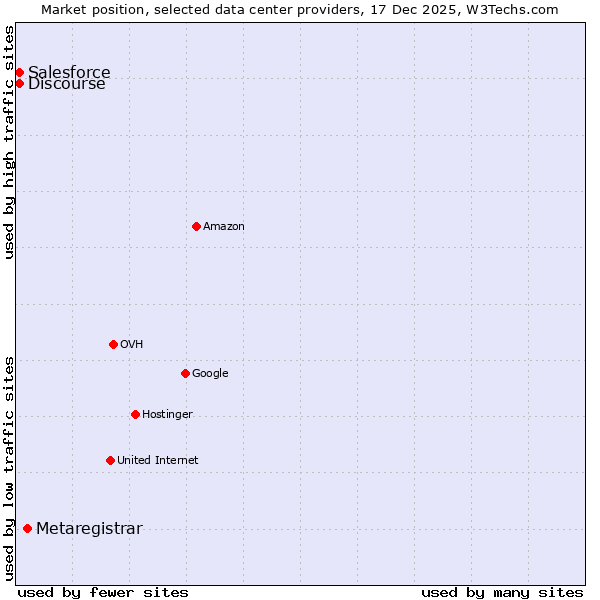 Market position of Metaregistrar vs. Discourse vs. Salesforce