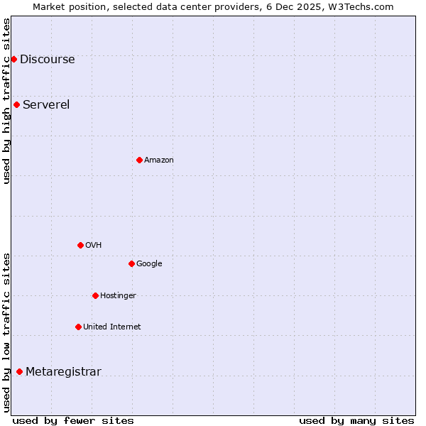 Market position of Metaregistrar vs. Serverel vs. Discourse