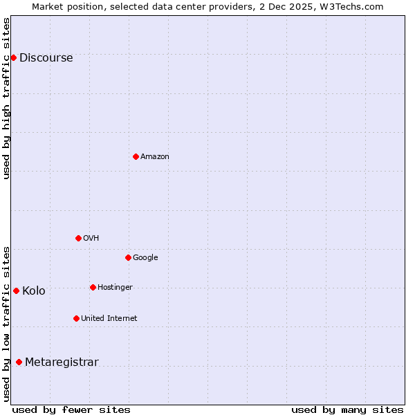 Market position of Metaregistrar vs. Kolo vs. Discourse