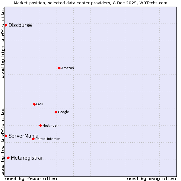 Market position of Metaregistrar vs. Discourse vs. ServerMania