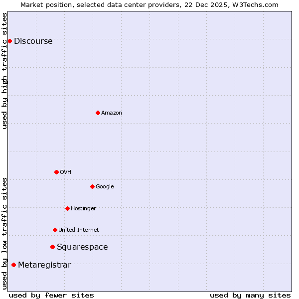 Market position of Squarespace vs. Metaregistrar vs. Discourse