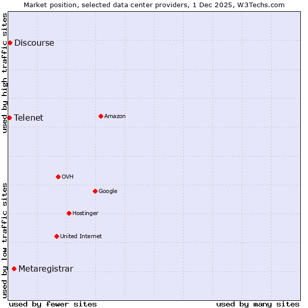 Market position of Metaregistrar vs. Discourse vs. Telenet