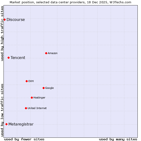 Market position of Tencent vs. Metaregistrar vs. Discourse