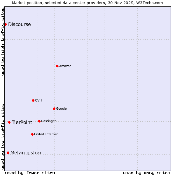 Market position of TierPoint vs. Metaregistrar vs. Discourse