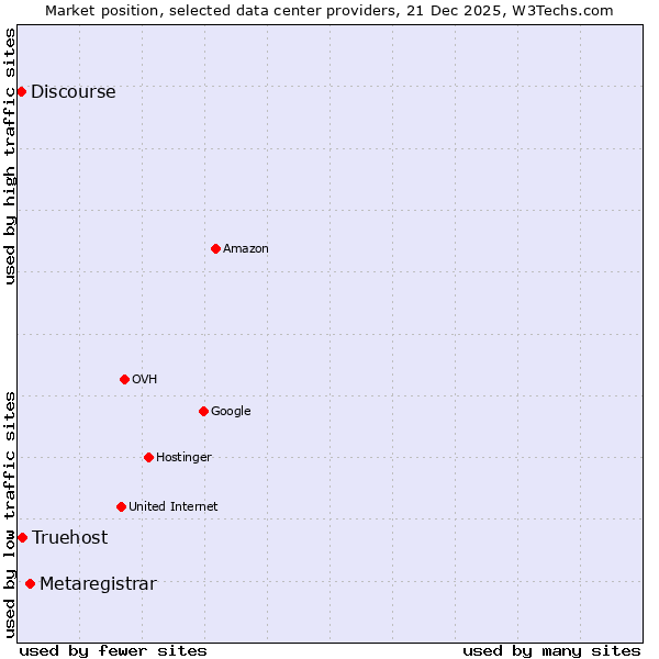 Market position of Metaregistrar vs. Truehost vs. Discourse