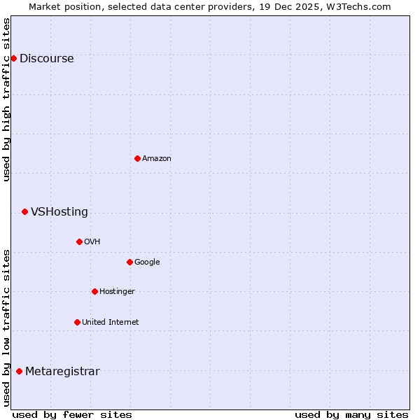 Market position of VSHosting vs. Metaregistrar vs. Discourse