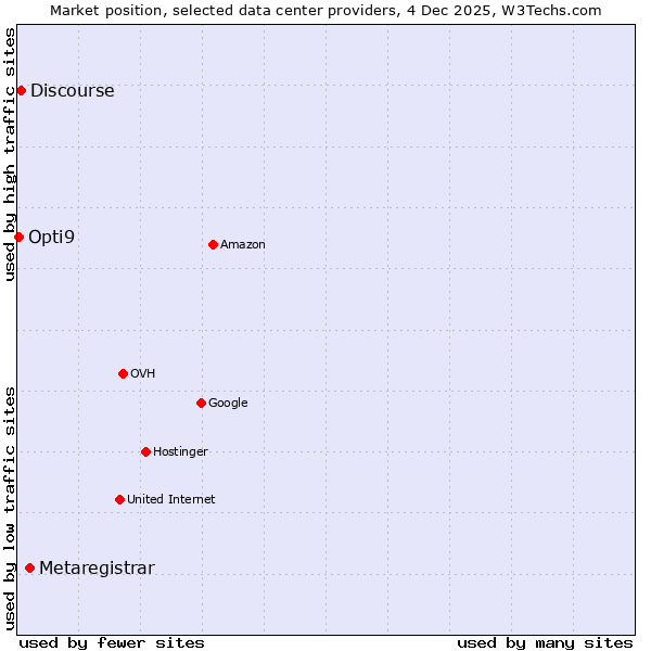Market position of Metaregistrar vs. Discourse vs. Opti9