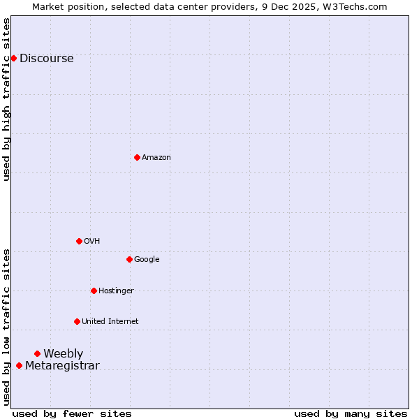 Market position of Weebly vs. Metaregistrar vs. Discourse