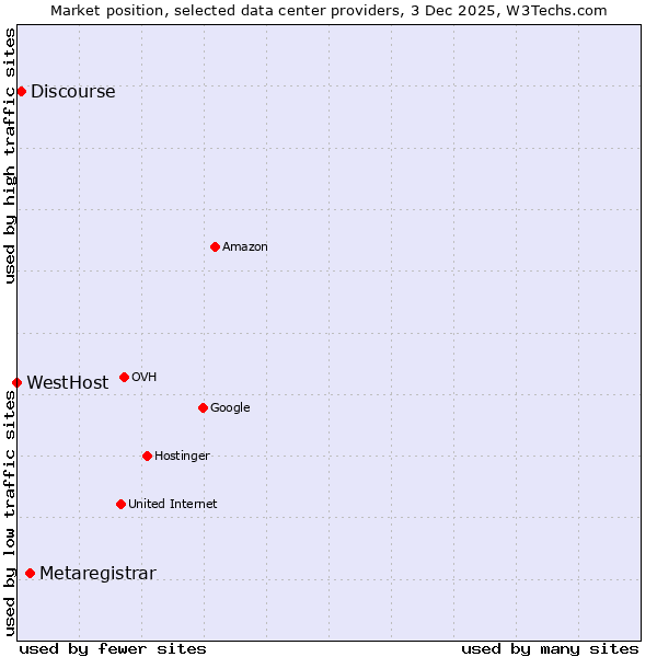 Market position of Metaregistrar vs. Discourse vs. WestHost