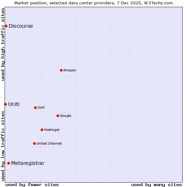 Market position of Metaregistrar vs. Discourse vs. Uniti