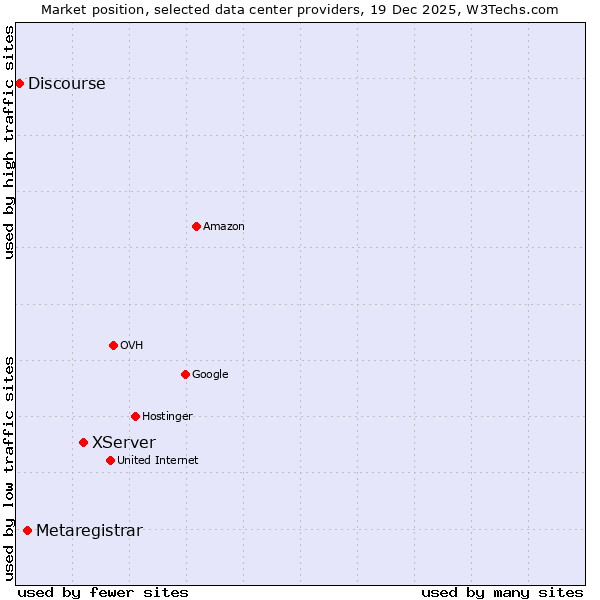 Market position of XServer vs. Metaregistrar vs. Discourse