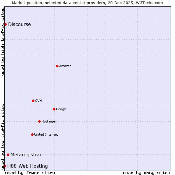 Market position of Metaregistrar vs. Discourse vs. H88 Web Hosting
