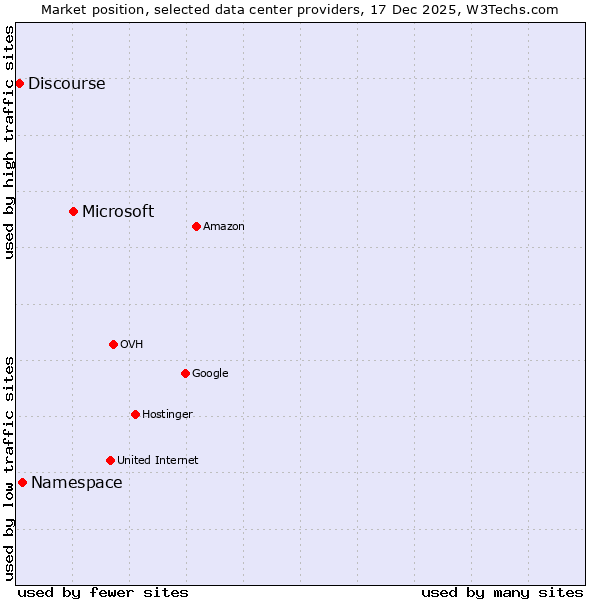 Market position of Microsoft vs. Namespace vs. Discourse