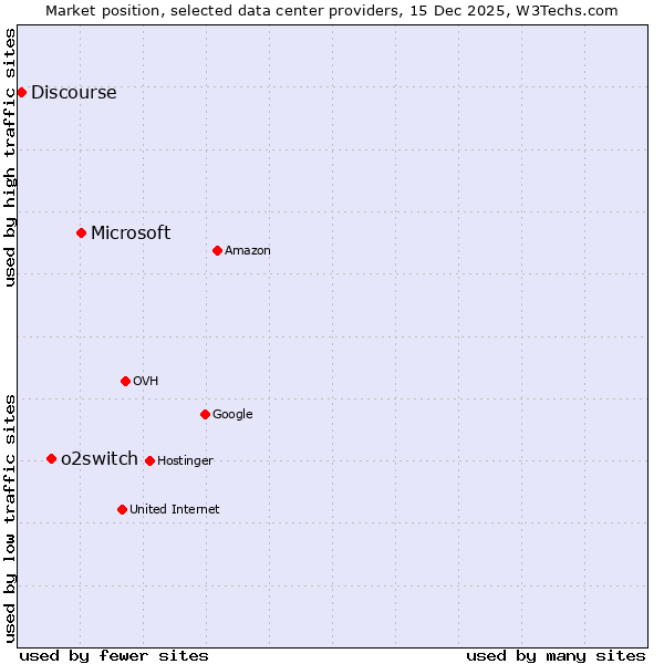 Market position of Microsoft vs. o2switch vs. Discourse