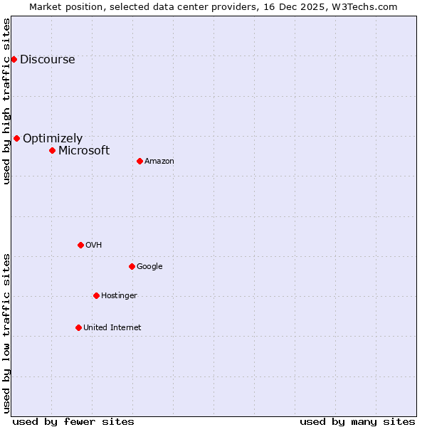 Market position of Microsoft vs. Optimizely vs. Discourse