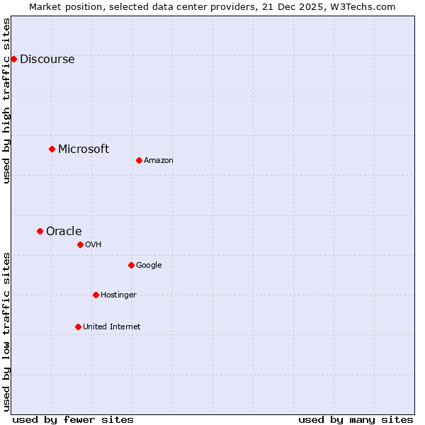 Market position of Microsoft vs. Oracle vs. Discourse
