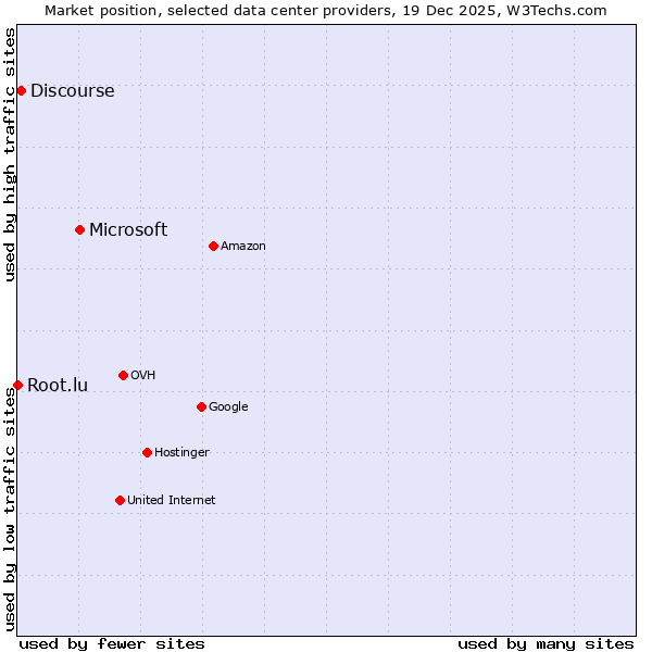 Market position of Microsoft vs. Discourse vs. Root.lu