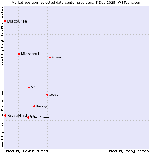 Market position of Microsoft vs. ScalaHosting vs. Discourse