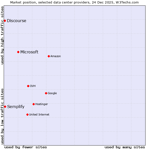 Market position of Microsoft vs. Semplify vs. Discourse