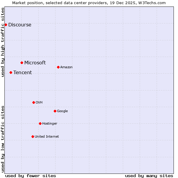 Market position of Microsoft vs. Tencent vs. Discourse