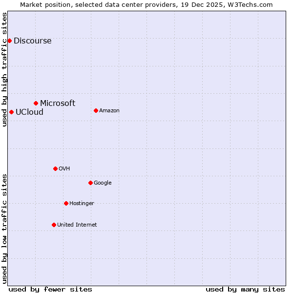 Market position of Microsoft vs. UCloud vs. Discourse