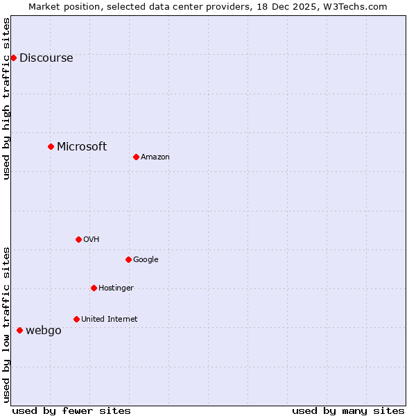 Market position of Microsoft vs. webgo vs. Discourse