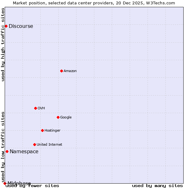 Market position of Namespace vs. Discourse vs. Midphase