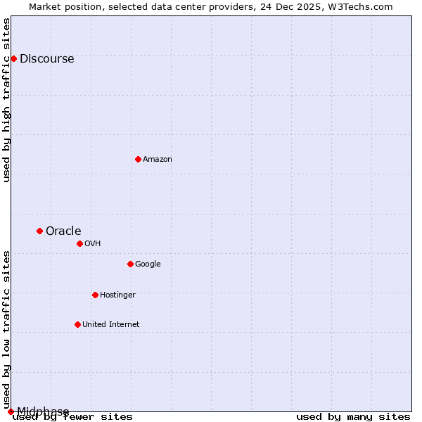 Market position of Oracle vs. Discourse vs. Midphase