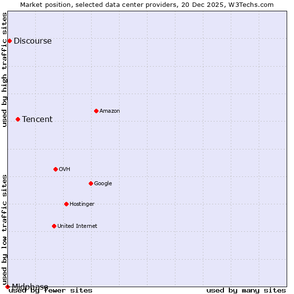 Market position of Tencent vs. Discourse vs. Midphase