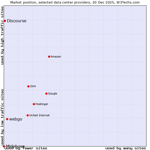 Market position of webgo vs. Discourse vs. Midphase