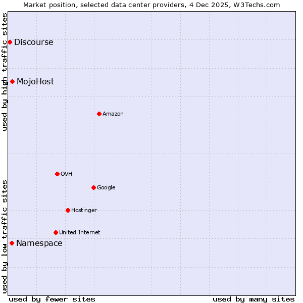 Market position of MojoHost vs. Namespace vs. Discourse