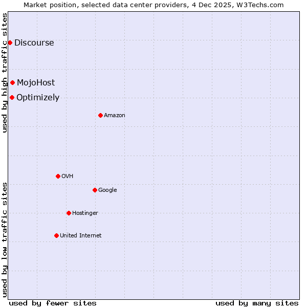 Market position of MojoHost vs. Optimizely vs. Discourse