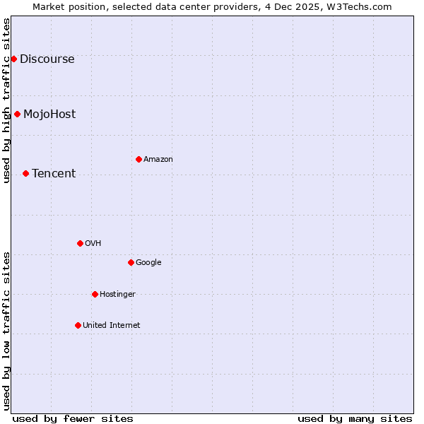 Market position of Tencent vs. MojoHost vs. Discourse